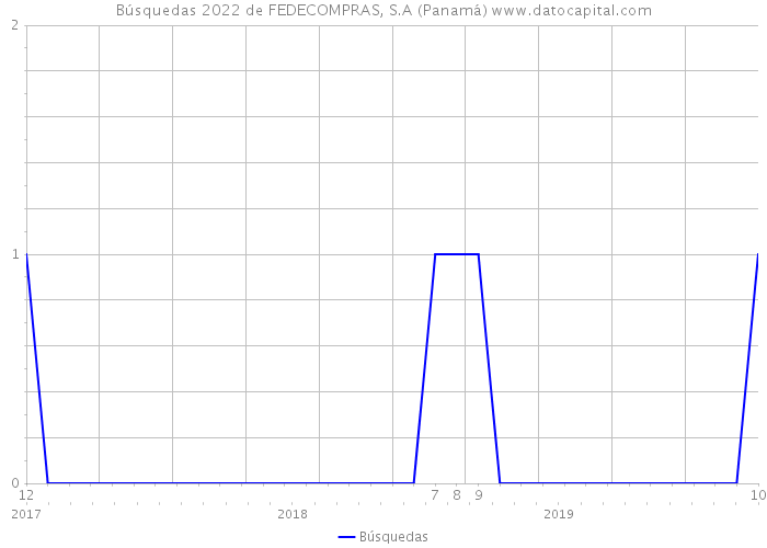 Búsquedas 2022 de FEDECOMPRAS, S.A (Panamá) 