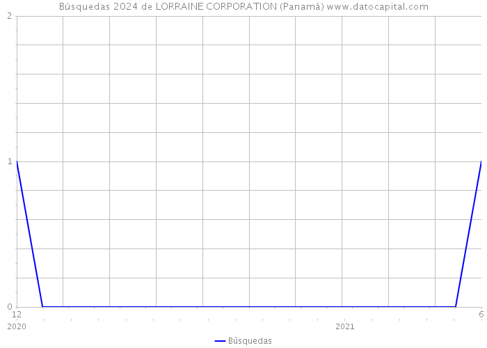 Búsquedas 2024 de LORRAINE CORPORATION (Panamá) 