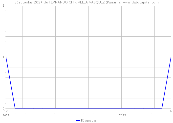 Búsquedas 2024 de FERNANDO CHIRIVELLA VASQUEZ (Panamá) 
