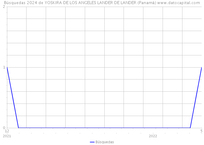 Búsquedas 2024 de YOSKIRA DE LOS ANGELES LANDER DE LANDER (Panamá) 