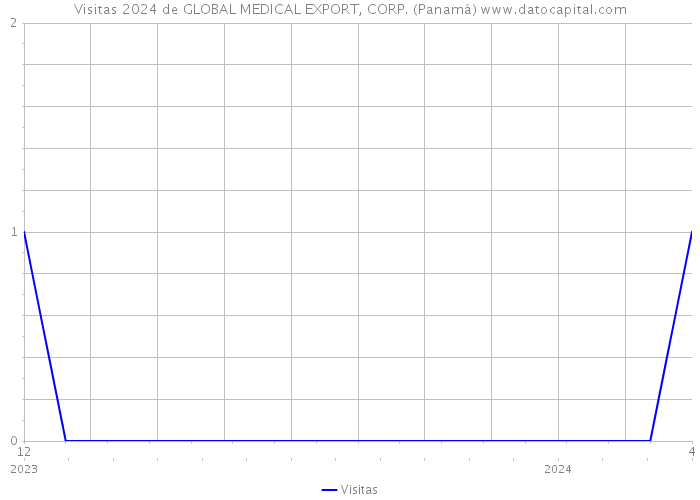 Visitas 2024 de GLOBAL MEDICAL EXPORT, CORP. (Panamá) 