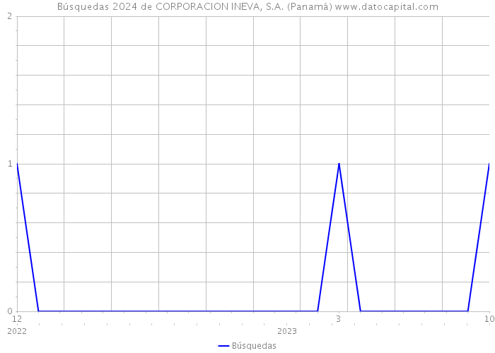 Búsquedas 2024 de CORPORACION INEVA, S.A. (Panamá) 