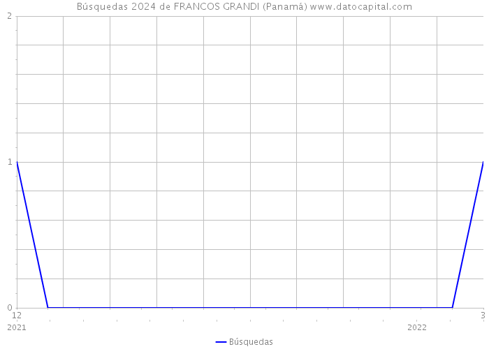 Búsquedas 2024 de FRANCOS GRANDI (Panamá) 