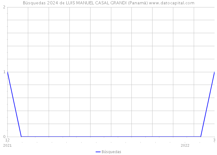 Búsquedas 2024 de LUIS MANUEL CASAL GRANDI (Panamá) 