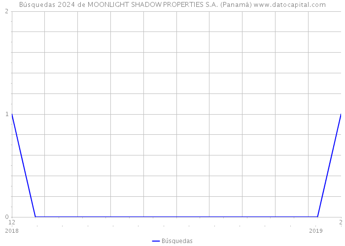 Búsquedas 2024 de MOONLIGHT SHADOW PROPERTIES S.A. (Panamá) 