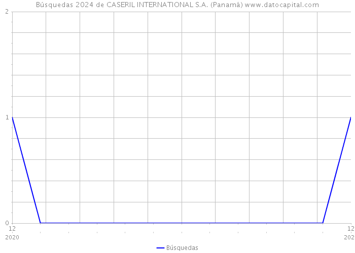Búsquedas 2024 de CASERIL INTERNATIONAL S.A. (Panamá) 