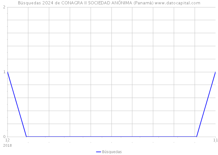 Búsquedas 2024 de CONAGRA II SOCIEDAD ANÓNIMA (Panamá) 