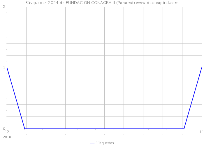 Búsquedas 2024 de FUNDACION CONAGRA II (Panamá) 
