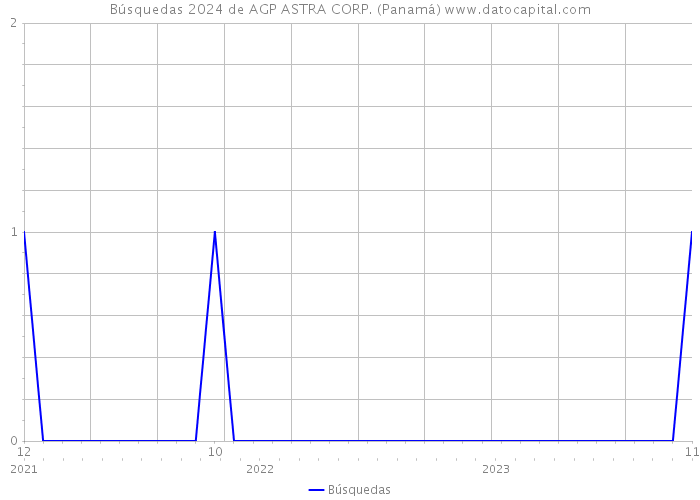 Búsquedas 2024 de AGP ASTRA CORP. (Panamá) 