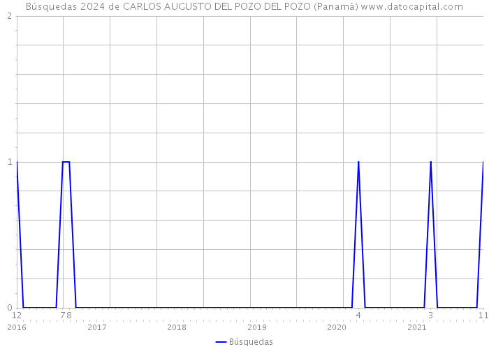 Búsquedas 2024 de CARLOS AUGUSTO DEL POZO DEL POZO (Panamá) 
