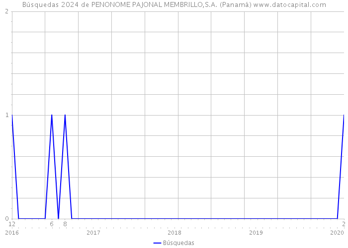 Búsquedas 2024 de PENONOME PAJONAL MEMBRILLO,S.A. (Panamá) 
