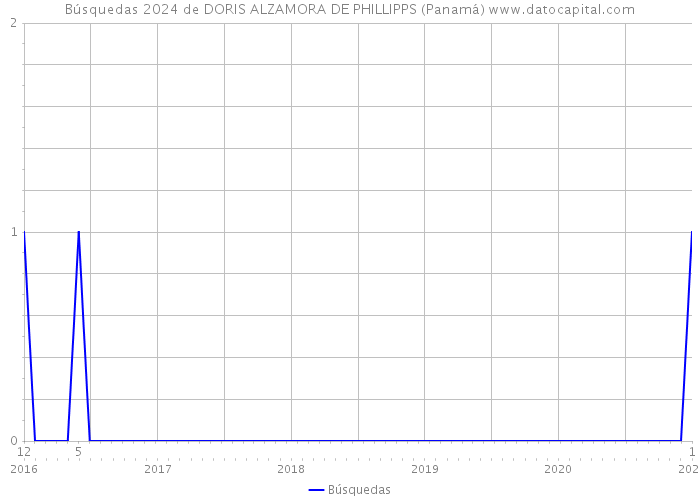Búsquedas 2024 de DORIS ALZAMORA DE PHILLIPPS (Panamá) 