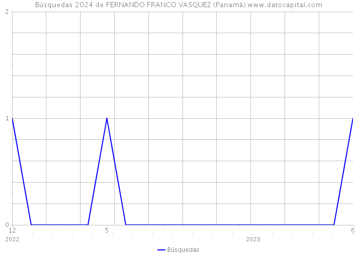 Búsquedas 2024 de FERNANDO FRANCO VASQUEZ (Panamá) 