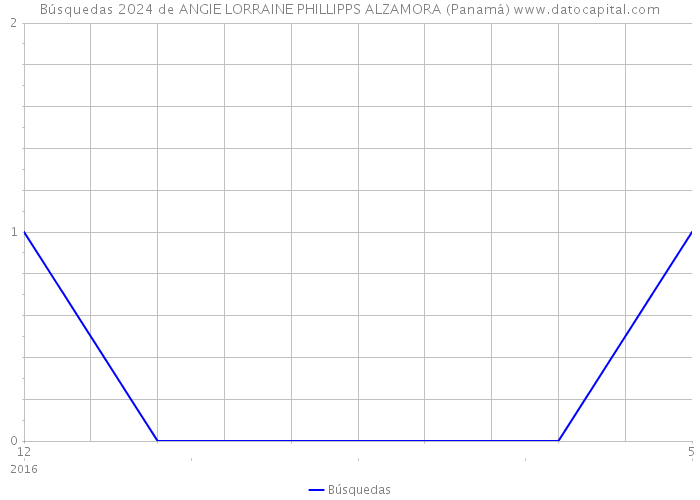 Búsquedas 2024 de ANGIE LORRAINE PHILLIPPS ALZAMORA (Panamá) 