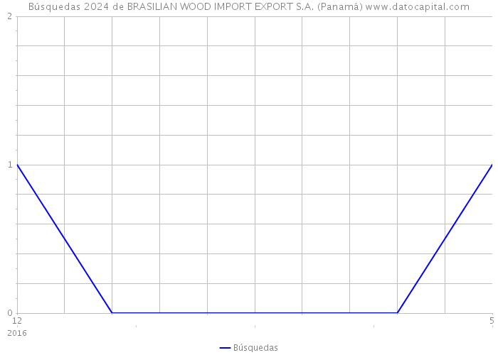 Búsquedas 2024 de BRASILIAN WOOD IMPORT EXPORT S.A. (Panamá) 