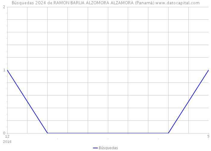 Búsquedas 2024 de RAMON BARUA ALZOMORA ALZAMORA (Panamá) 