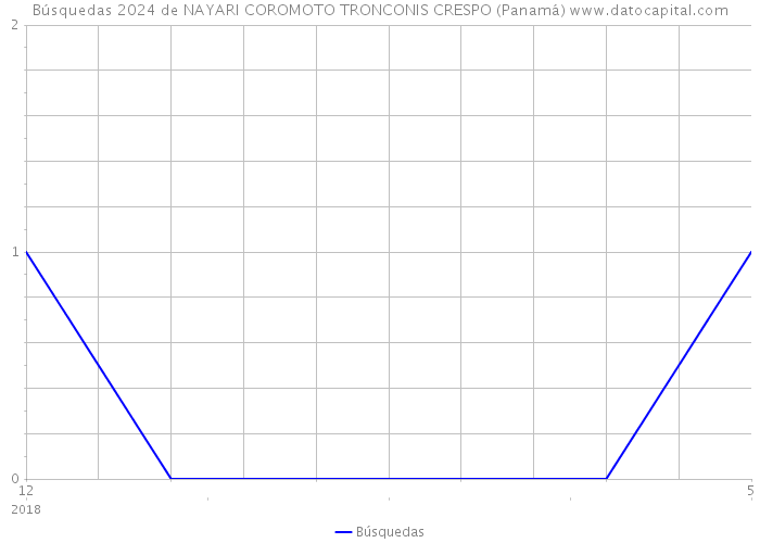 Búsquedas 2024 de NAYARI COROMOTO TRONCONIS CRESPO (Panamá) 