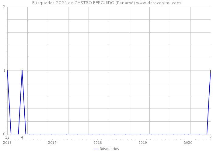 Búsquedas 2024 de CASTRO BERGUIDO (Panamá) 