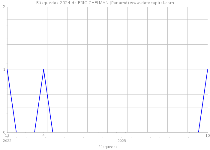 Búsquedas 2024 de ERIC GHELMAN (Panamá) 