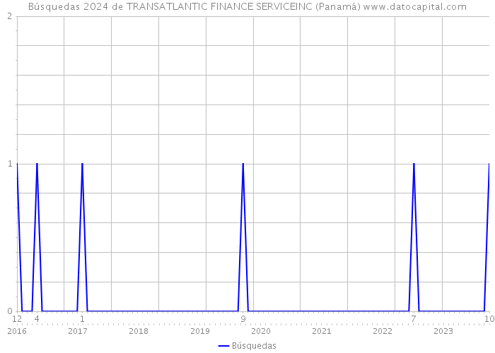 Búsquedas 2024 de TRANSATLANTIC FINANCE SERVICEINC (Panamá) 