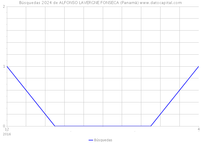 Búsquedas 2024 de ALFONSO LAVERGNE FONSECA (Panamá) 