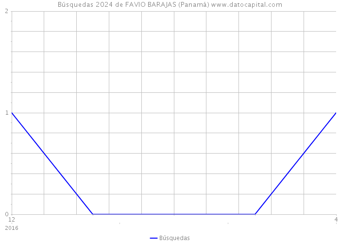 Búsquedas 2024 de FAVIO BARAJAS (Panamá) 