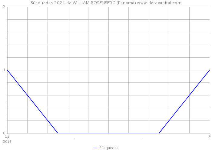 Búsquedas 2024 de WILLIAM ROSENBERG (Panamá) 