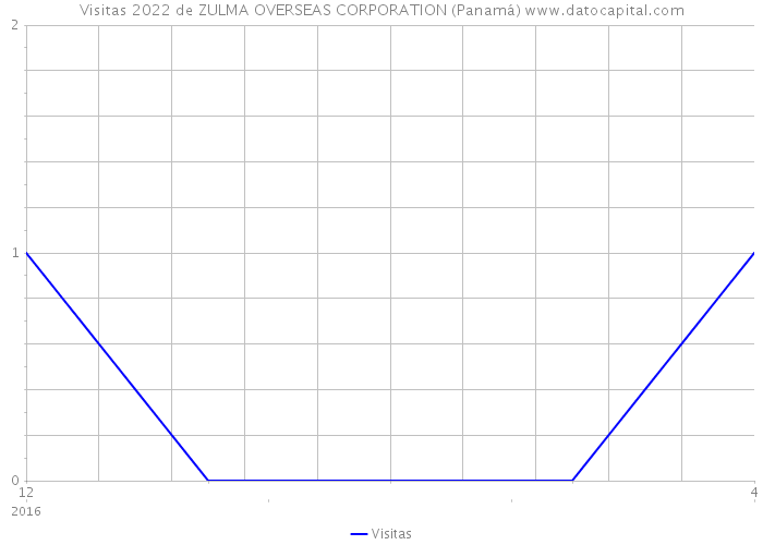 Visitas 2022 de ZULMA OVERSEAS CORPORATION (Panamá) 