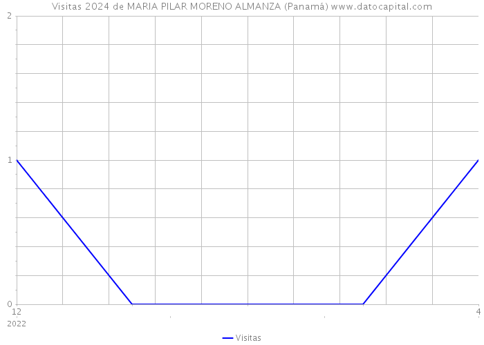 Visitas 2024 de MARIA PILAR MORENO ALMANZA (Panamá) 