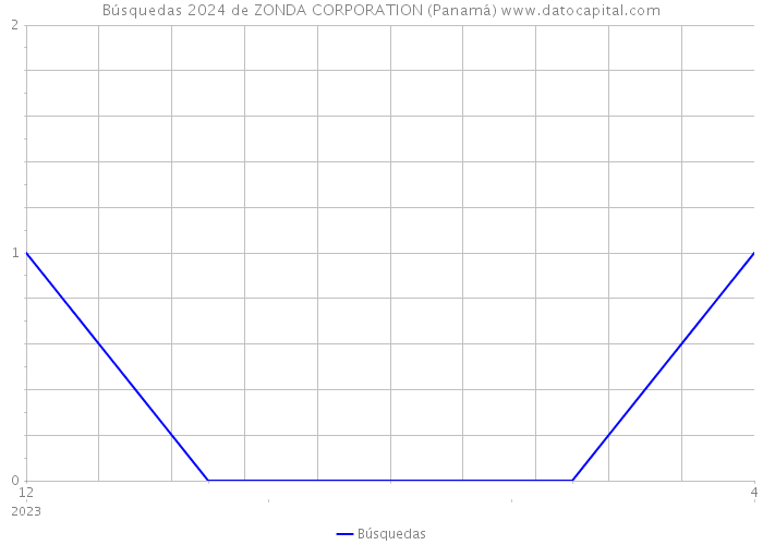 Búsquedas 2024 de ZONDA CORPORATION (Panamá) 