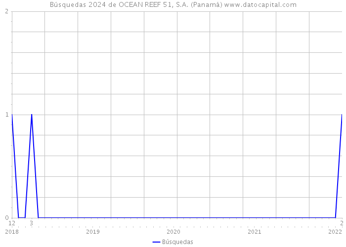 Búsquedas 2024 de OCEAN REEF 51, S.A. (Panamá) 