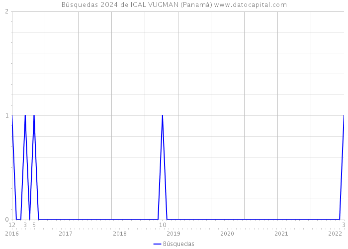 Búsquedas 2024 de IGAL VUGMAN (Panamá) 