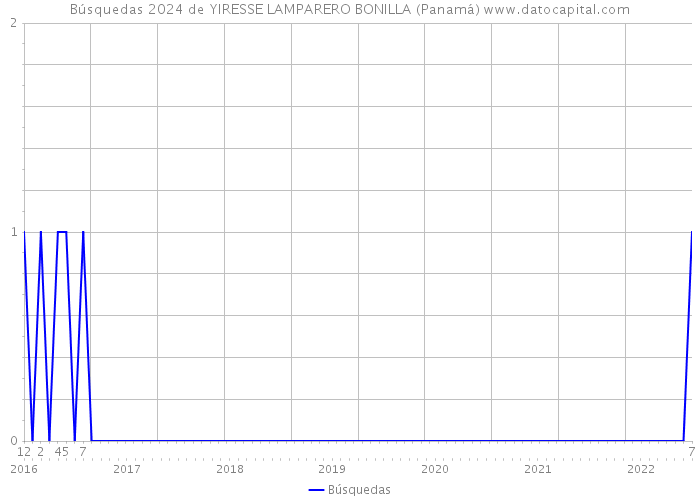 Búsquedas 2024 de YIRESSE LAMPARERO BONILLA (Panamá) 