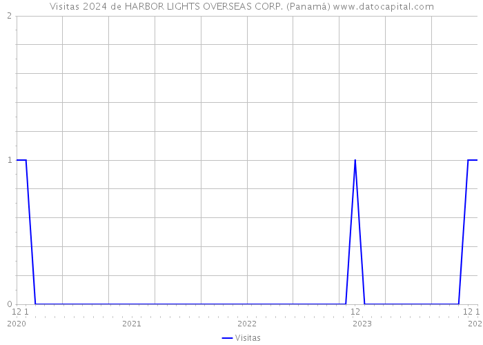 Visitas 2024 de HARBOR LIGHTS OVERSEAS CORP. (Panamá) 