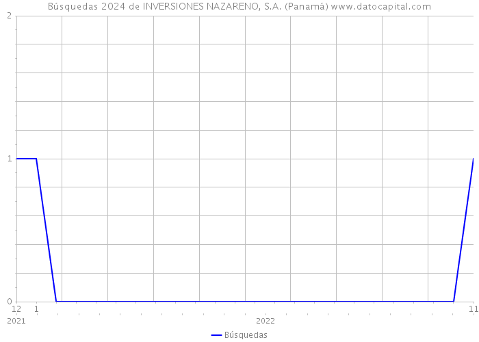 Búsquedas 2024 de INVERSIONES NAZARENO, S.A. (Panamá) 