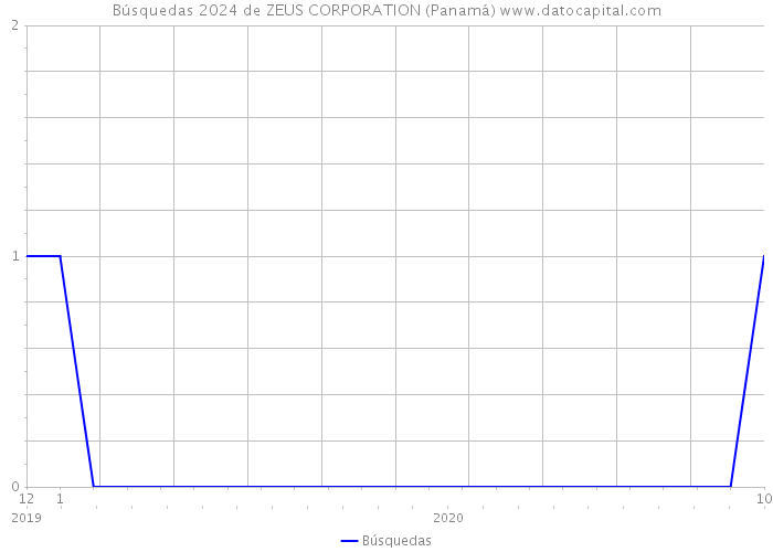 Búsquedas 2024 de ZEUS CORPORATION (Panamá) 