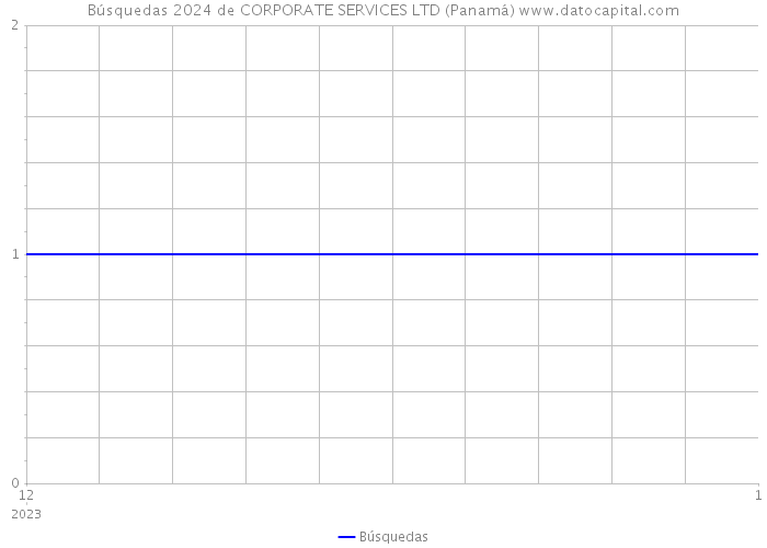 Búsquedas 2024 de CORPORATE SERVICES LTD (Panamá) 