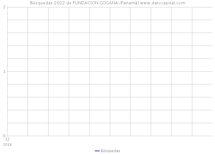 Búsquedas 2022 de FUNDACION GOGANA (Panamá) 