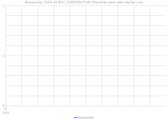 Búsquedas 2024 de BOC CORPORATION (Panamá) 