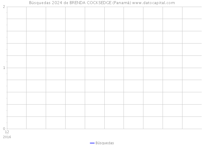 Búsquedas 2024 de BRENDA COCKSEDGE (Panamá) 