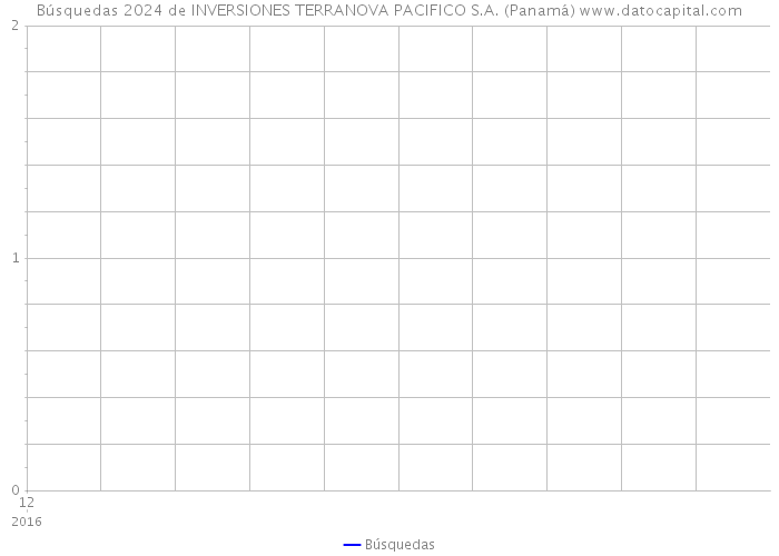 Búsquedas 2024 de INVERSIONES TERRANOVA PACIFICO S.A. (Panamá) 