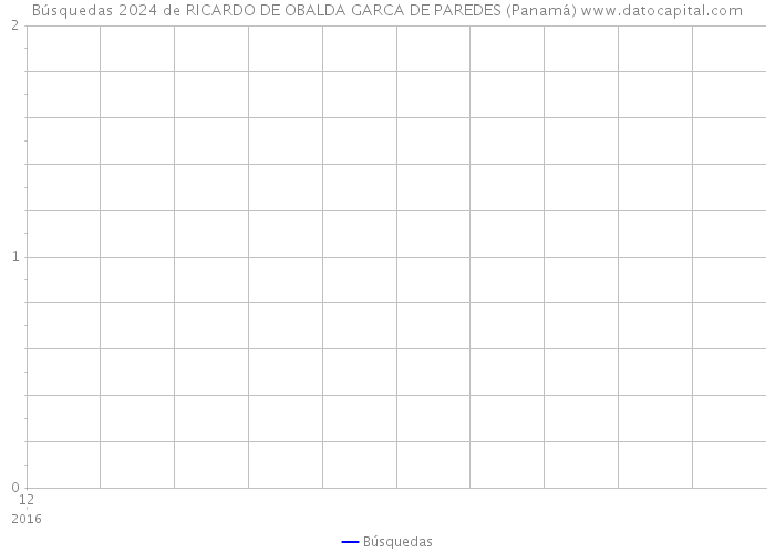 Búsquedas 2024 de RICARDO DE OBALDA GARCA DE PAREDES (Panamá) 