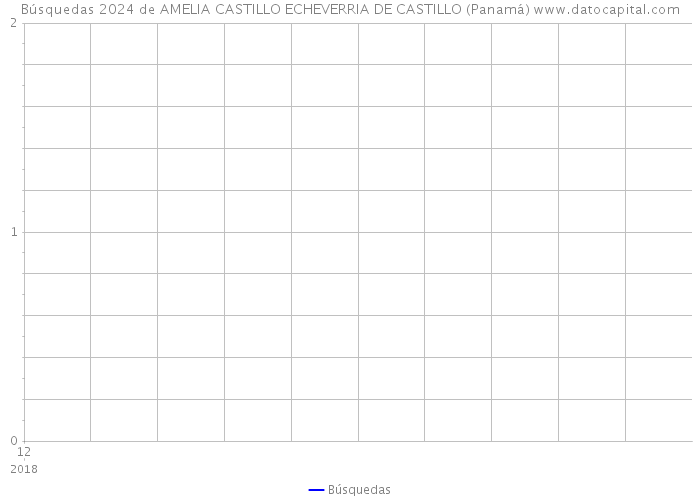 Búsquedas 2024 de AMELIA CASTILLO ECHEVERRIA DE CASTILLO (Panamá) 