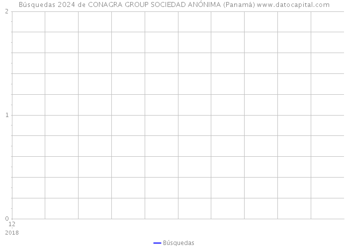 Búsquedas 2024 de CONAGRA GROUP SOCIEDAD ANÓNIMA (Panamá) 