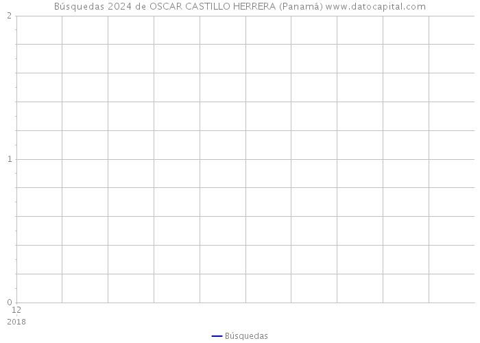 Búsquedas 2024 de OSCAR CASTILLO HERRERA (Panamá) 