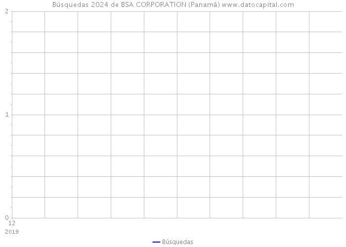 Búsquedas 2024 de BSA CORPORATION (Panamá) 
