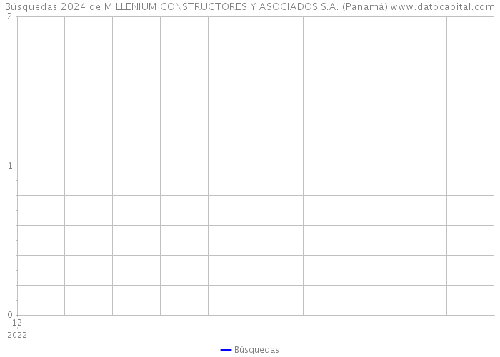 Búsquedas 2024 de MILLENIUM CONSTRUCTORES Y ASOCIADOS S.A. (Panamá) 