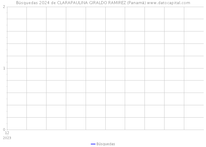 Búsquedas 2024 de CLARAPAULINA GIRALDO RAMIREZ (Panamá) 