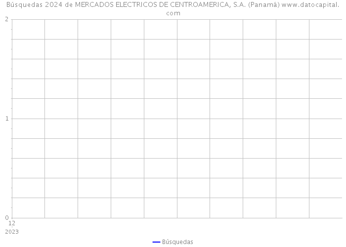 Búsquedas 2024 de MERCADOS ELECTRICOS DE CENTROAMERICA, S.A. (Panamá) 