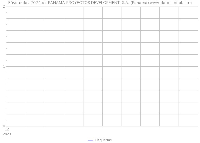 Búsquedas 2024 de PANAMA PROYECTOS DEVELOPMENT, S.A. (Panamá) 